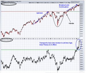 Analisis técnico. Semana 10-14 Febrero. La teoría de Dow.