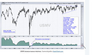 Analisis técnico. Semana 10-14 Febrero. La teoría de Dow.