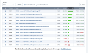 Analisis técnico. Semana 10-14 Febrero. La teoría de Dow.