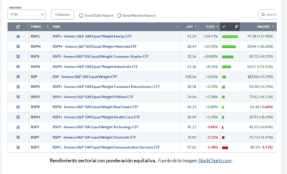 Analisis técnico. Semana 10-14 Febrero. La teoría de Dow.
