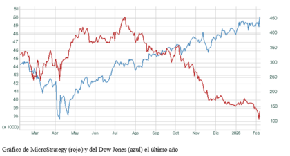 El gráfico semanal: Dow 50.000 y subida del 26% de MicroStrategy tras asomarse al abismo