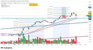 #IDR Indra Group. Pinta bien tras roturas BME