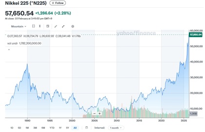 Japón rompe máximos históricos: el Nikkei entra en una nueva fase de mercado