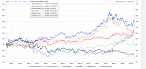 Deutsche Telekom: comparativa con empresas del sector
