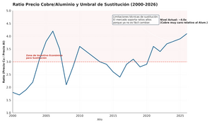 El ciclo estructural del cobre 2000-2030: déficit, capex y transición energética