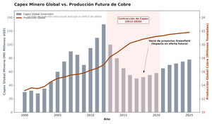 El ciclo estructural del cobre 2000-2030: déficit, capex y transición energética