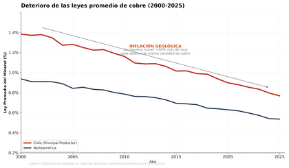 El ciclo estructural del cobre 2000-2030: déficit, capex y transición energética