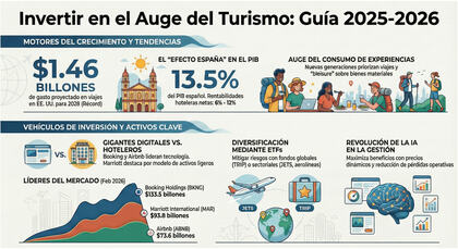 Invertir en turismo