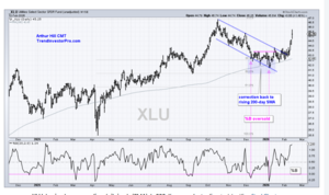 Análisis técnico. Semana 16-20 Febrero. La yenka.