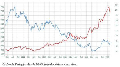 El gráfico semanal: Kering y BBVA ¿relevo o rotación?