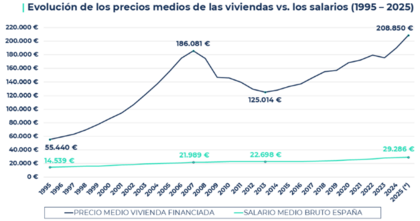 Evolución del precio de la vivienda vs. los salarios