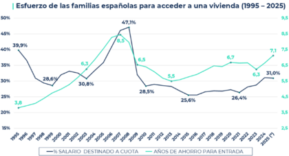 Esfuerzo de las familias para acceder a una vivienda