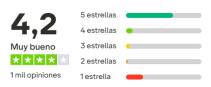 Valoración media de la tarjeta plazo según los usuarios en Trustpilot