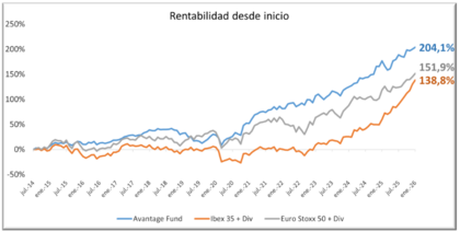 Rentabilidad acumulada de Avantage Fund frente al Ibex 35 y Euro Stoxx 50