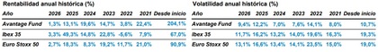 Rentabilidad y volatilidad anual histórica (%)