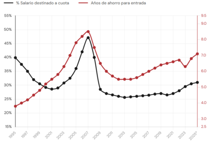 Esfuerzo de las familias para acceder a una vivienda