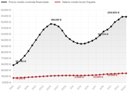 Evolución del precio de la vivienda vs la evolución de salarios