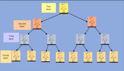 Estructura clásica de un esquema ponzi