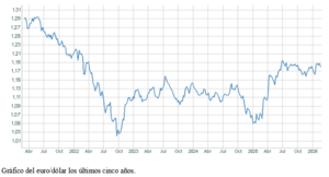 El gráfico semanal: El dólar vuelve a sorprender