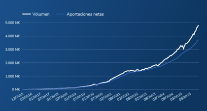 Volumen gestionado por Indexa Capital - Fuente: Web Indexa Capital