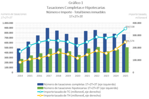 Las hipotecas impulsan la actividad tasadora en España, que supera los 350.000 millones de euros