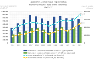Las hipotecas impulsan la actividad tasadora en España, que supera los 350.000 millones de euros