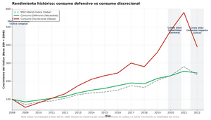 Invertir en el sector consumo en 2026: guía completa y megatendencias