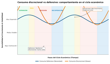 Consumo discrecional Vs Consumo defensivo