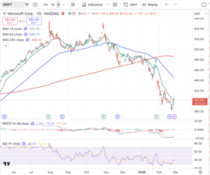Cómo saber cuándo vender una acción
