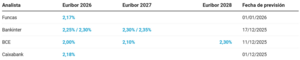 Euríbor 2026: evolución mes a mes, previsiones y cómo afecta a tu hipoteca
