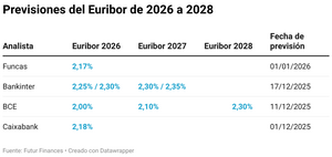 Euríbor 2026: evolución mes a mes, previsiones y cómo afecta a tu hipoteca