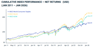 Invertir en el sector consumo en 2026: guía completa y megatendencias