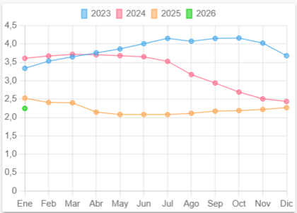 Gráfico con la evolución del euríbor
