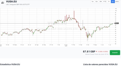 Rentabilidad ETF VUSA sbre el S&P 500