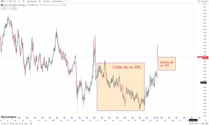 Volatilidad precio petróleo tras el ataque de EEUU sobre Irán