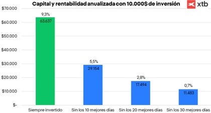 Perder solo los 10 mejores días de mercado puede reducir drásticamente la rentabilidad y el capital final a largo plazo - Fuente: XTB