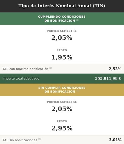 Tabla informativa del Tipo de Interés Nominal Anual (TIN). Indica que, cumpliendo condiciones de bonificación, el TIN es 2,05% el primer semestre y 1,95% el resto, con TAE máxima bonificada del 2,53% e importe total adeudado de 355.911,98 €. Sin cumplir condiciones, el TIN es 2,05% el primer semestre y 2,95% el resto, con TAE del 3,01%.