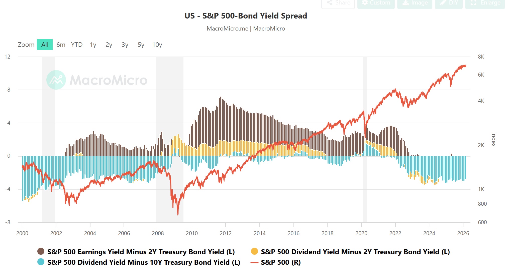 Rentabilidad de los bonos de USA vs rentabilidad de los dividendos del SP500
