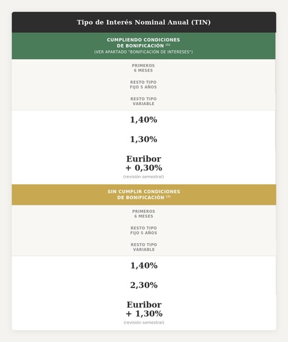 Tabla comparativa del Tipo de Interés Nominal Anual (TIN) con y sin bonificación: primeros 6 meses al 1,40%, tipo fijo a 1,30% o 2,30% y tipo variable Euribor + 0,30% o 1,30%