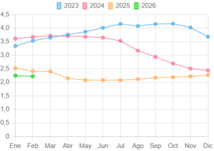 Gráfico de líneas con la evolución mensual del euríbor comparando los años 2023, 2024, 2025 y 2026