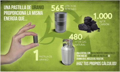 Equivalencia de Uranio. Fuente: Foro Nuclear