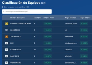 Arranca el Desafío Rankia: 2.524 inversores de más de 20 países, 62 equipos y más de 20.000 transacciones