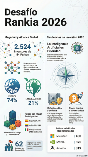 Arranca el Desafío Rankia: 2.524 inversores de más de 20 países, 62 equipos y más de 20.000 transacciones