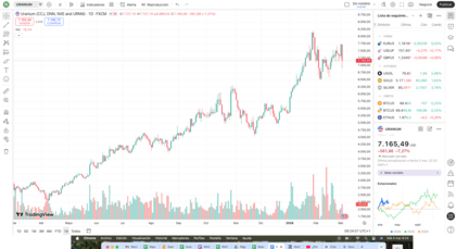 Precio de Uranio en el último año