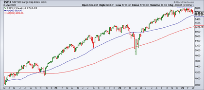 Análisis técnico. Semana 9-23 marzo 2026. In memoriam John Murphy