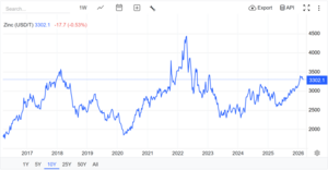Invertir en zinc: análisis del precio, previsiones del mercado y mejores acciones, ETFs y futuros