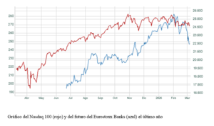 El gráfico semanal: Las tecnológicas consolidan mientras la banca europea recorta con fuerza
