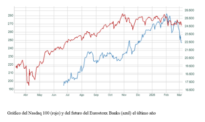 El gráfico semanal: Las tecnológicas consolidan mientras la banca europea recorta con fuerza