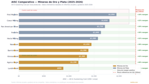 Mejores acciones mineras 2026: top 10 para invertir con criterio
