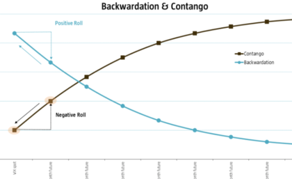 Efecto contango y / o backwardation
